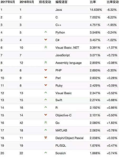 编程语言 5 月排行榜：Java 和 C 下跌厉害