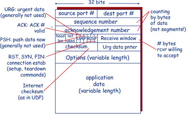 TCP协议图文秒懂