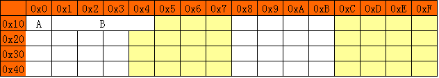 结构体和类的内存字节对齐详解