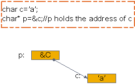 C++指针和引用的区别终极详解