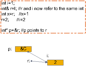 C++指针和引用的区别终极详解