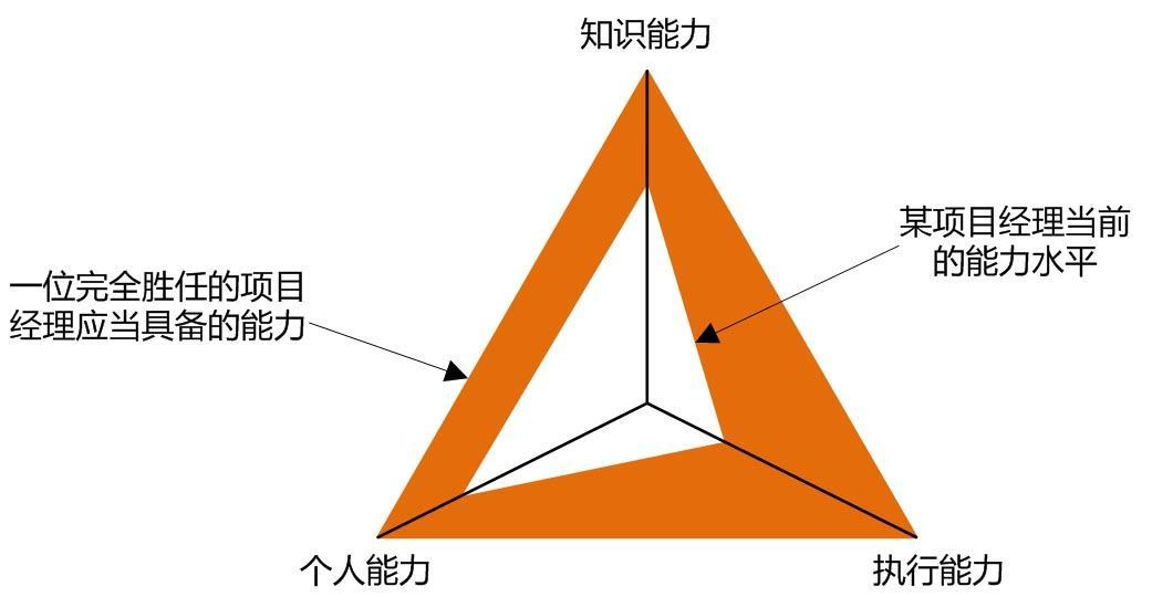 解读神一样的职位——项目经理