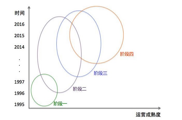 互联网发展几十年来，运营是如何一步步发展成一门技术活的？