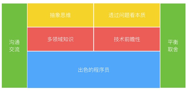 谈谈程序员、技术主管和架构师