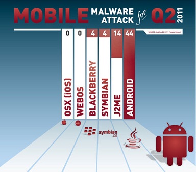 Android是移动设备黑客的第一号目标