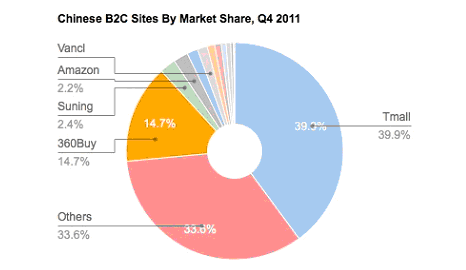 中国B2C电商市场2011年第四季度市场份额