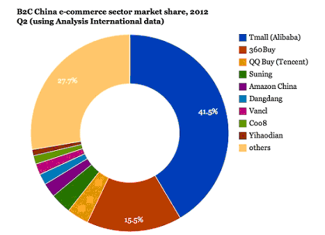 中国B2C电商市场2012年第二季度市场份额