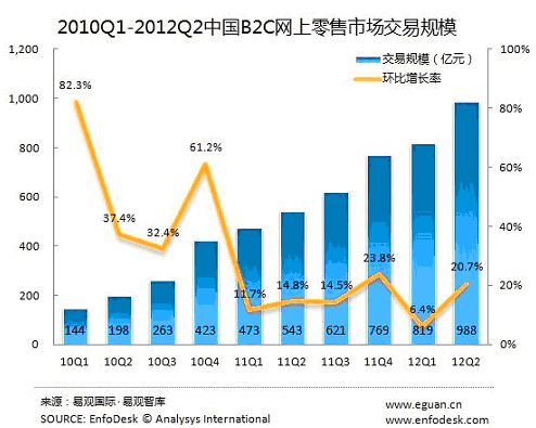 中国B2C电商市场交易规模