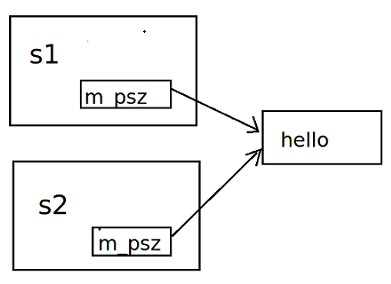 C++深浅拷贝浅析