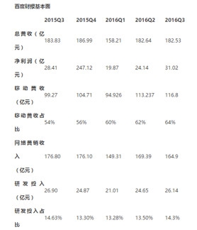 百度成长史：从2000的异军突起到如今的焦虑与变革