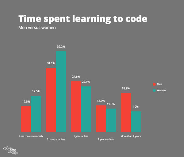 两性大不同：男女程序猿在学习中的 9 个差异