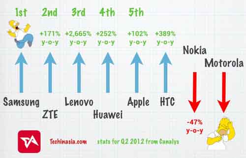 2012 Q2 中国智能手机销量排行