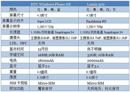 HTC Windows Phone 8X与Lumia 920的规格参数对比