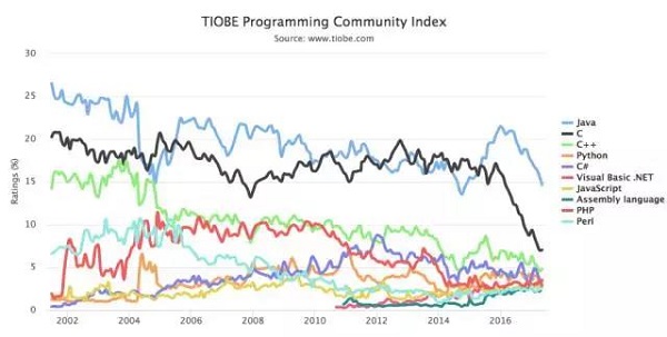 编程语言 5 月排行榜：Java 和 C 下跌厉害