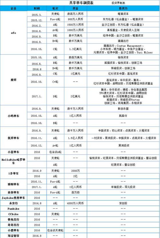 用户免费骑单车 企业收获高估值