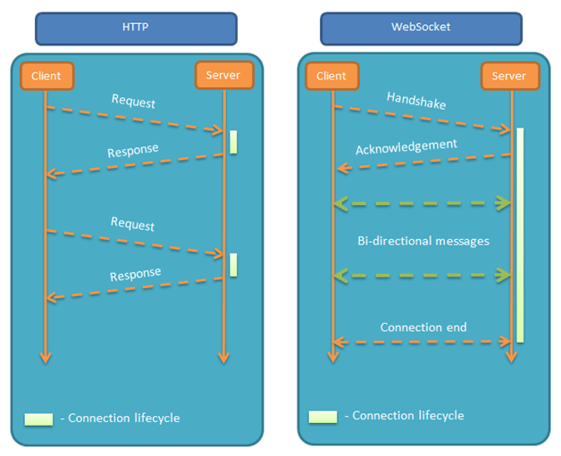 最简单的WebSocket入门教程