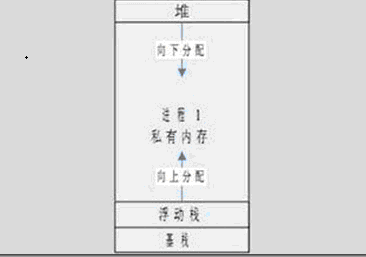 C/C++对内存的理解_C/C++ 内存理解