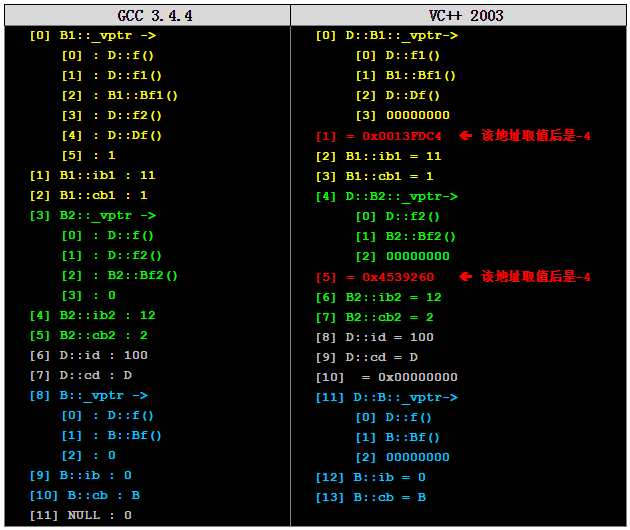 C++ 对象的内存布局