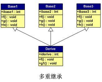 C++ 对象的内存布局