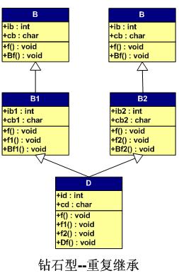 C++ 对象的内存布局