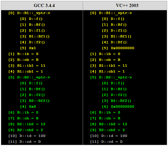 C++ 对象的内存布局