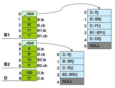 C++ 对象的内存布局