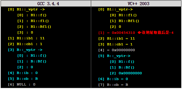 C++ 对象的内存布局