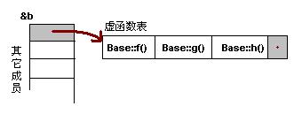 一篇文章看明白 C++ 虚函数表