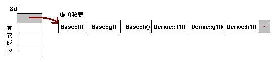 一篇文章看明白 C++ 虚函数表