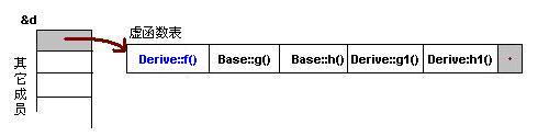 一篇文章看明白 C++ 虚函数表