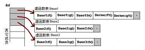 一篇文章看明白 C++ 虚函数表