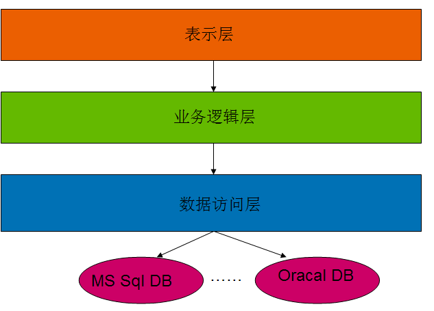 小菜和大鸟的编程故事之十一：三层架构 分层开发