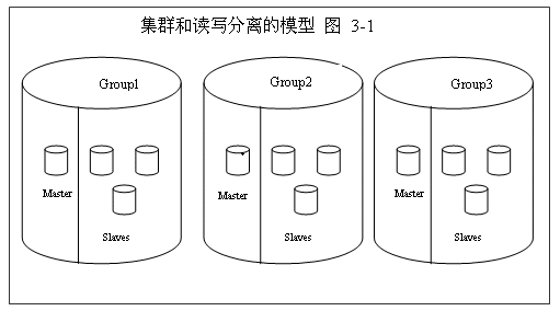 Mysql大数据量存储及访问的设计讨论