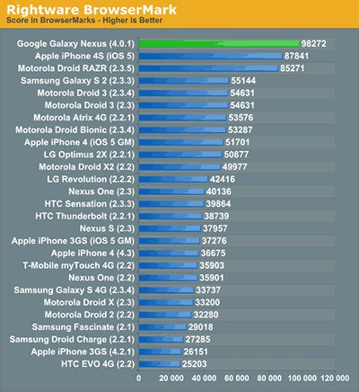 Galaxy Nexus的浏览性能超过iPhone4S，而图像处理稍逊一些