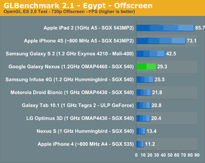 Galaxy Nexus的浏览性能超过iPhone4S，而图像处理稍逊一些