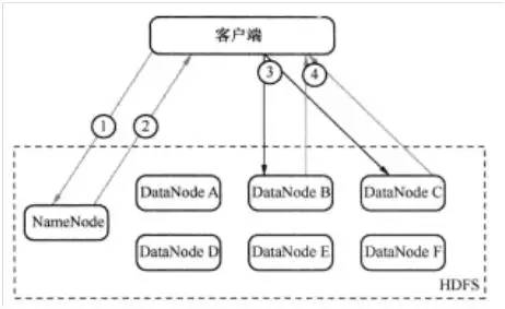 还不懂Hadoop分布式文件系统HDFS的工作原理？——快来扫扫盲吧