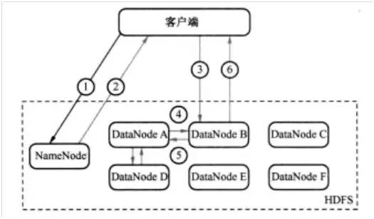 还不懂Hadoop分布式文件系统HDFS的工作原理？——快来扫扫盲吧