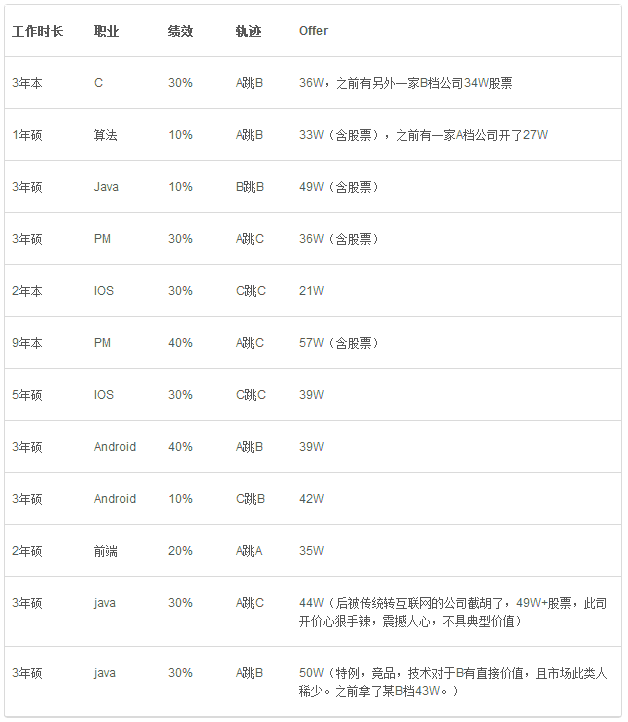 2014年互联网薪水分析——诱惑到你了吗