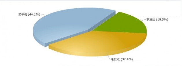 iPhone4S买主会选择中国电信还是中国联通