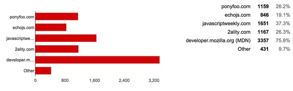 JavaScript 开发者调查报告：PHP是最好的编程语言！