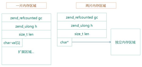 PHP7新特性与性能提升