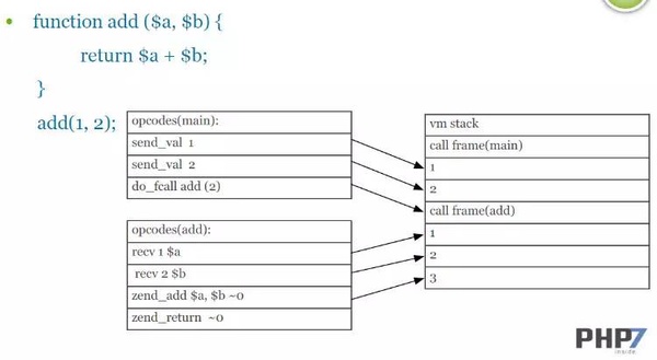 PHP7新特性与性能提升