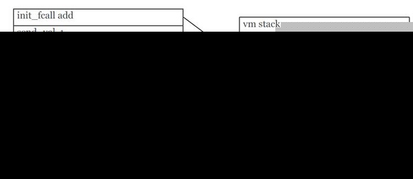 PHP7新特性与性能提升