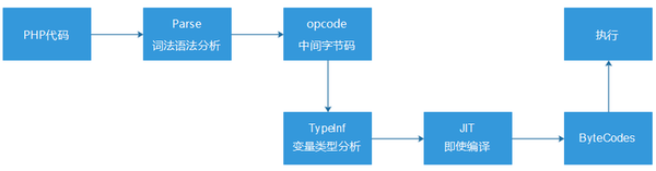 PHP7新特性与性能提升