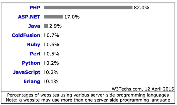 PHP7新特性与性能提升