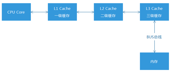 PHP7新特性与性能提升