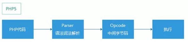 PHP7新特性与性能提升