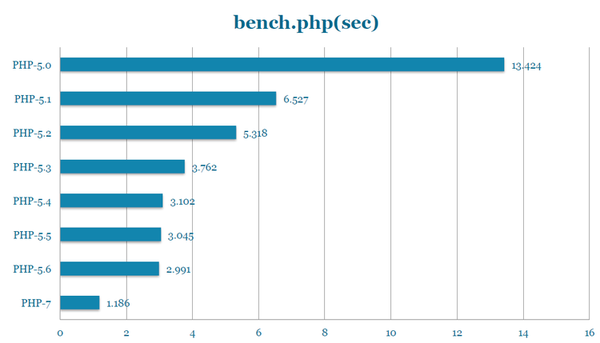 PHP7新特性与性能提升