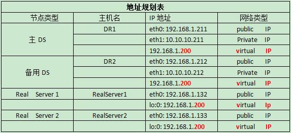 配置LVS + Keepalived高可用负载均衡集群之图文教程