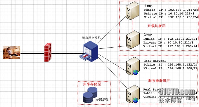 配置LVS + Keepalived高可用负载均衡集群之图文教程